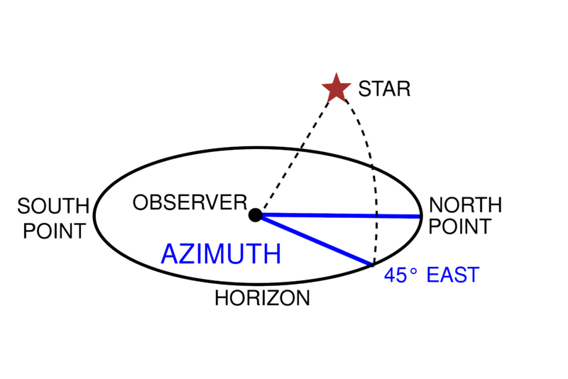 adf antenna files format polar or azimuth elevation